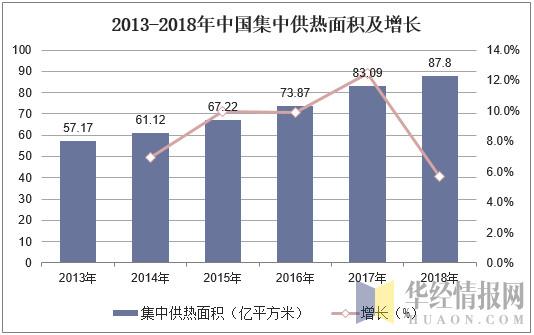 2013-2018年中国集中供热面积及增长