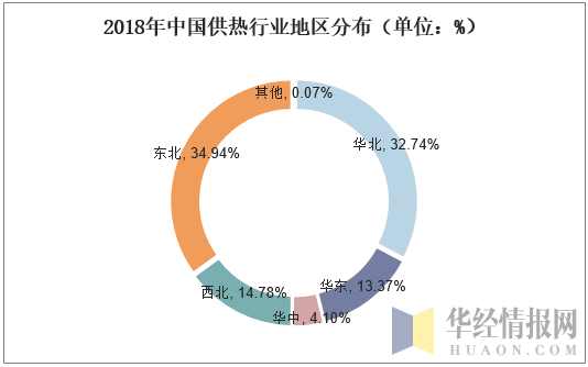 2018年中国供热行业地区分布（单位：%）