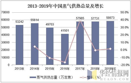 2013-2019年中国蒸气供热总量及增长