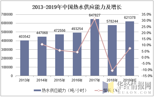 2013-2019年中国热水供应能力及增长