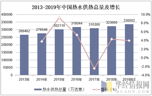 2013-2019年中国热水供热总量及增长