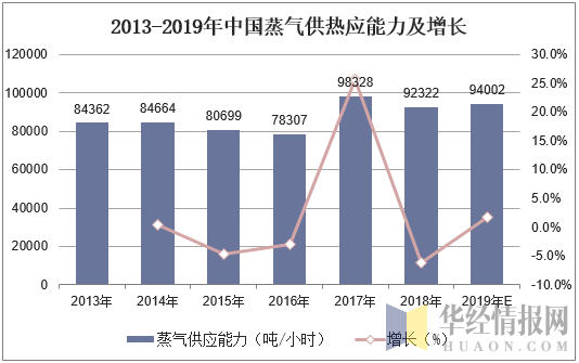 2013-2019年中国蒸气供热应能力及增长