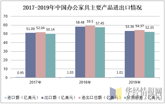 2017-2019年中国办公家具主要产品进出口情况