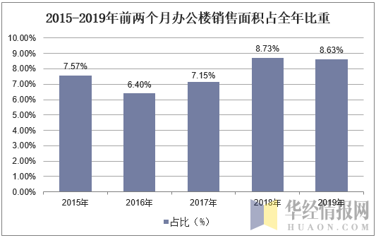 2015-2019年前两个月办公楼销售面积占全年比重