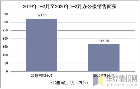 2019年1-2月至2020年1-2月办公楼销售面积