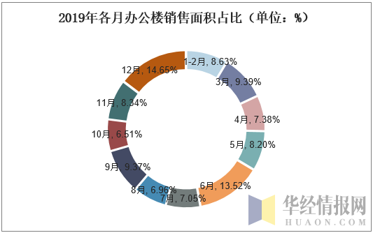 2019年各月办公楼销售面积占比（单位：%）