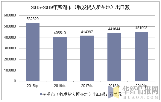 2015-2019年芜湖市（收发货人所在地）出口额