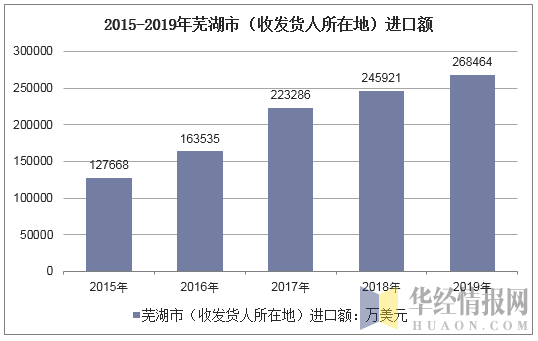 2015-2019年芜湖市（收发货人所在地）进口额
