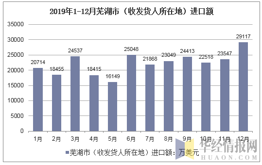 2019年1-12月芜湖市（收发货人所在地）进口额