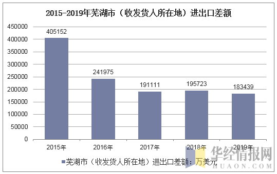 2015-2019年芜湖市（收发货人所在地）进出口差额