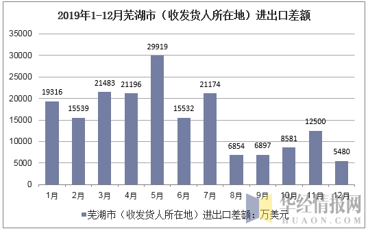 2019年1-12月芜湖市（收发货人所在地）进出口差额