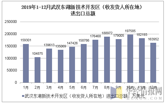 2019年1-12月武汉东湖新技术开发区（收发货人所在地）进出口总额