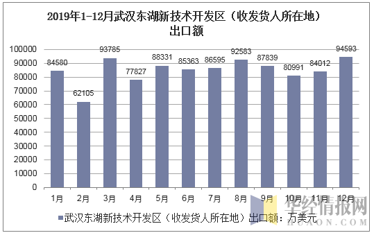 2019年1-12月武汉东湖新技术开发区（收发货人所在地）出口额
