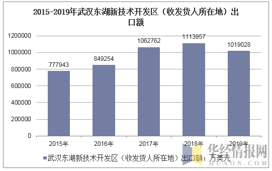 2015-2019年武汉东湖新技术开发区（收发货人所在地）出口额