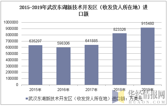 2015-2019年武汉东湖新技术开发区（收发货人所在地）进口额