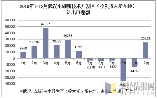 2019年1-12月武汉东湖新技术开发区（收发货人所在地）进出口差额