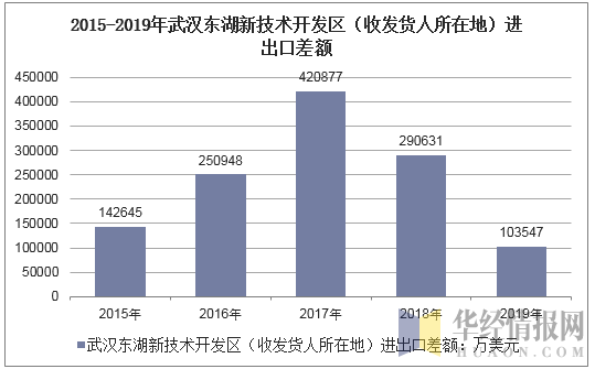 2015-2019年武汉东湖新技术开发区（收发货人所在地）进出口差额