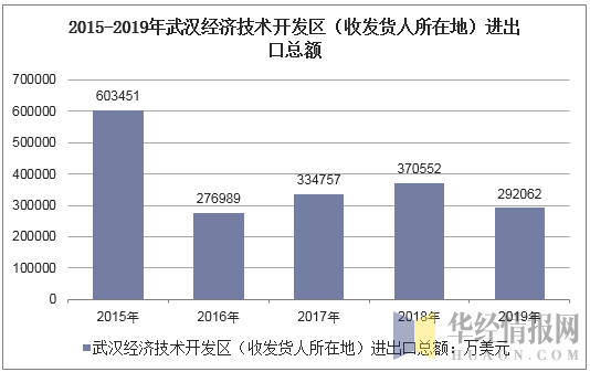 2015-2019年武汉经济技术开发区（收发货人所在地）进出口总额