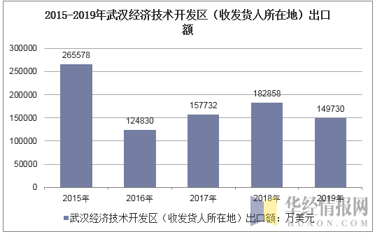 2015-2019年武汉经济技术开发区（收发货人所在地）出口额