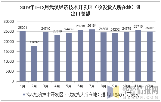 2019年1-12月武汉经济技术开发区（收发货人所在地）进出口总额