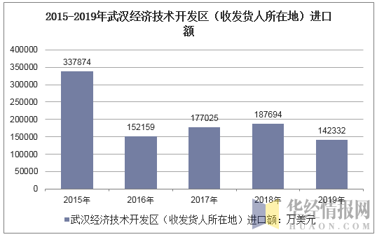 2015-2019年武汉经济技术开发区（收发货人所在地）进口额