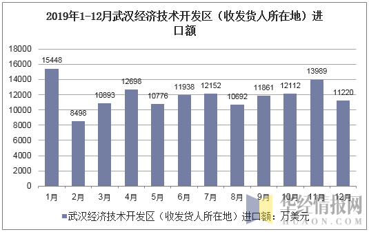 2019年1-12月武汉经济技术开发区（收发货人所在地）进口额