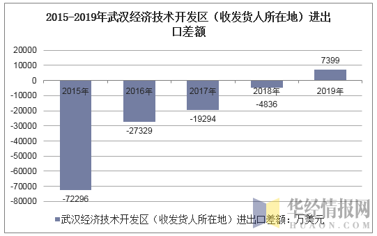 2015-2019年武汉经济技术开发区（收发货人所在地）进出口差额