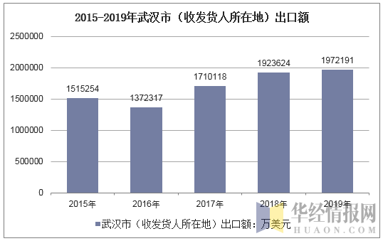 2015-2019年武汉市（收发货人所在地）出口额