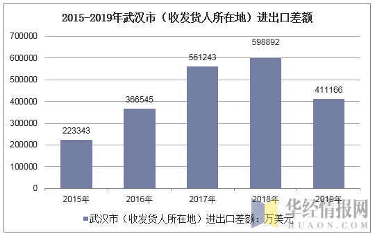 2015-2019年武汉市（收发货人所在地）进出口差额