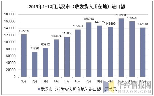 2019年1-12月武汉市（收发货人所在地）进口额