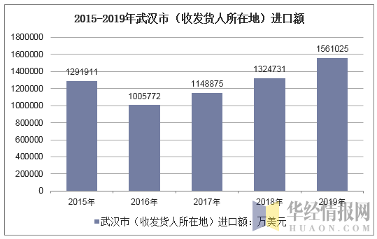 2015-2019年武汉市（收发货人所在地）进口额
