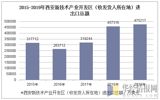 2015-2019年西安新技术产业开发区（收发货人所在地）进出口总额