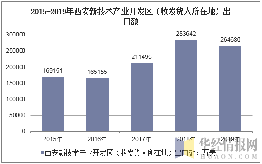 2015-2019年西安新技术产业开发区（收发货人所在地）出口额