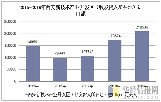 2015-2019年西安新技术产业开发区（收发货人所在地）进口额