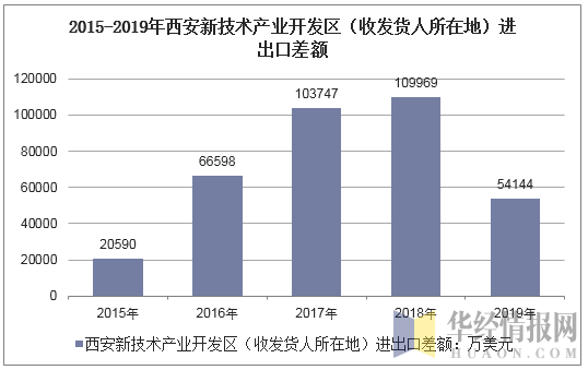 2015-2019年西安新技术产业开发区（收发货人所在地）进出口差额