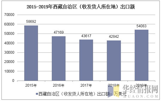 2015-2019年西藏自治区（收发货人所在地）出口额