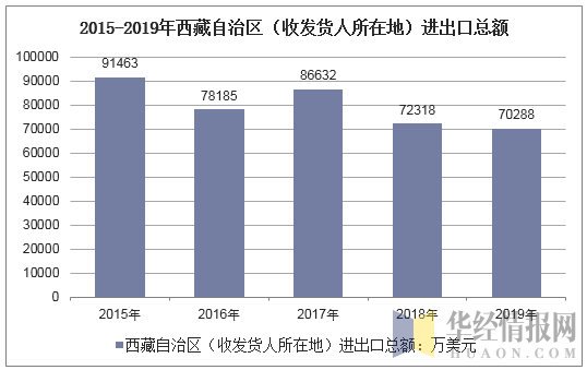2015-2019年西藏自治区（收发货人所在地）进出口总额