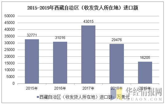 2015-2019年西藏自治区（收发货人所在地）进口额