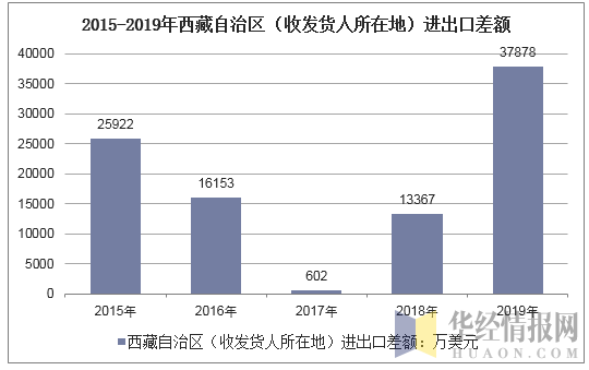 2015-2019年西藏自治区（收发货人所在地）进出口差额