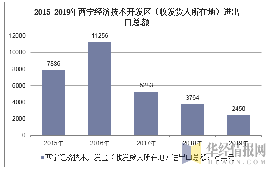 2015-2019年西宁经济技术开发区（收发货人所在地）进出口总额