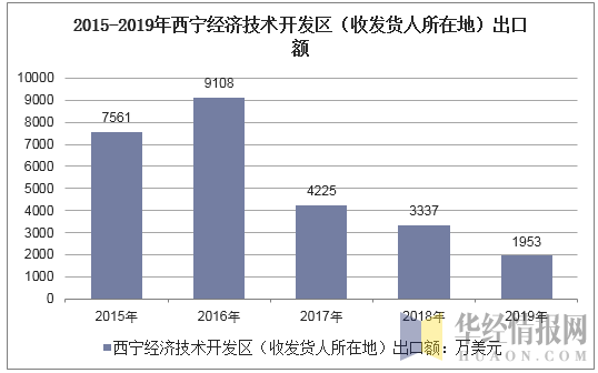 2015-2019年西宁经济技术开发区（收发货人所在地）出口额