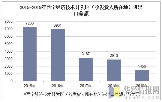 2015-2019年西宁经济技术开发区（收发货人所在地）进出口差额