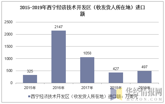 2015-2019年西宁经济技术开发区（收发货人所在地）进口额