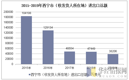 2015-2019年西宁市（收发货人所在地）进出口总额