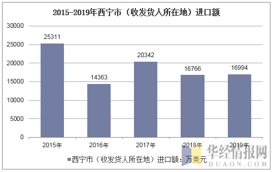 2015-2019年西宁市（收发货人所在地）进口额