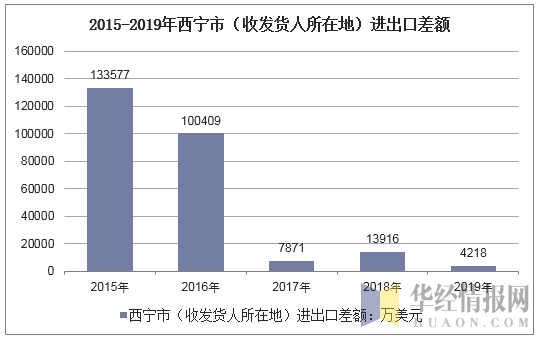 2015-2019年西宁市（收发货人所在地）进出口差额