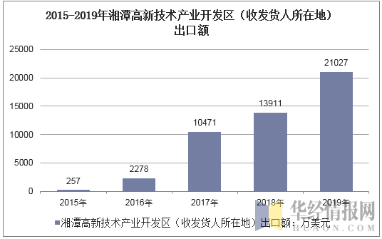 2015-2019年湘潭高新技术产业开发区（收发货人所在地）出口额
