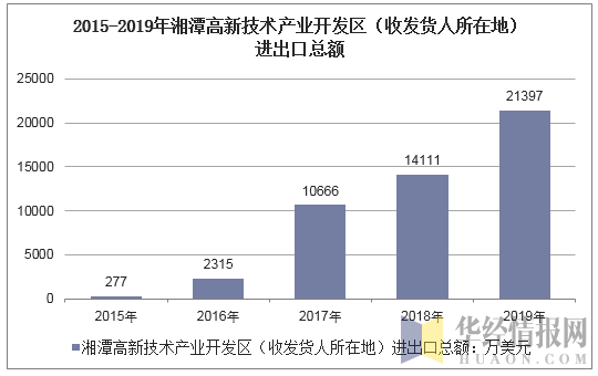 2015-2019年湘潭高新技术产业开发区（收发货人所在地）进出口总额