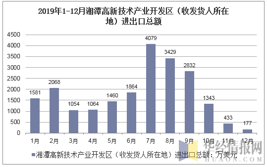 2019年1-12月湘潭高新技术产业开发区（收发货人所在地）进出口总额