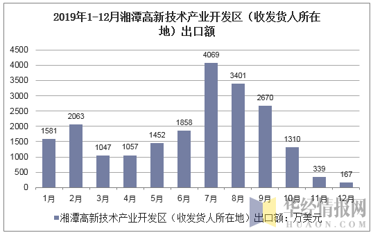 2019年1-12月湘潭高新技术产业开发区（收发货人所在地）出口额